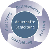 dauerhafte Begleitung